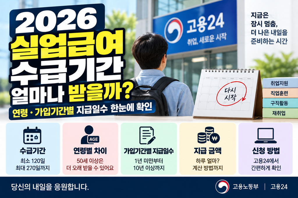 2026 실업급여 수급기간 얼마나 받을까? 연령·가입기간별 지급일수 한눈에 확인