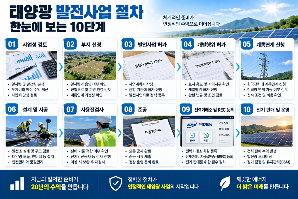 태양광 발전사업 시작 전 꼭 확인해야 할 체크리스트 2 발전사업 절차 한눈에 보기