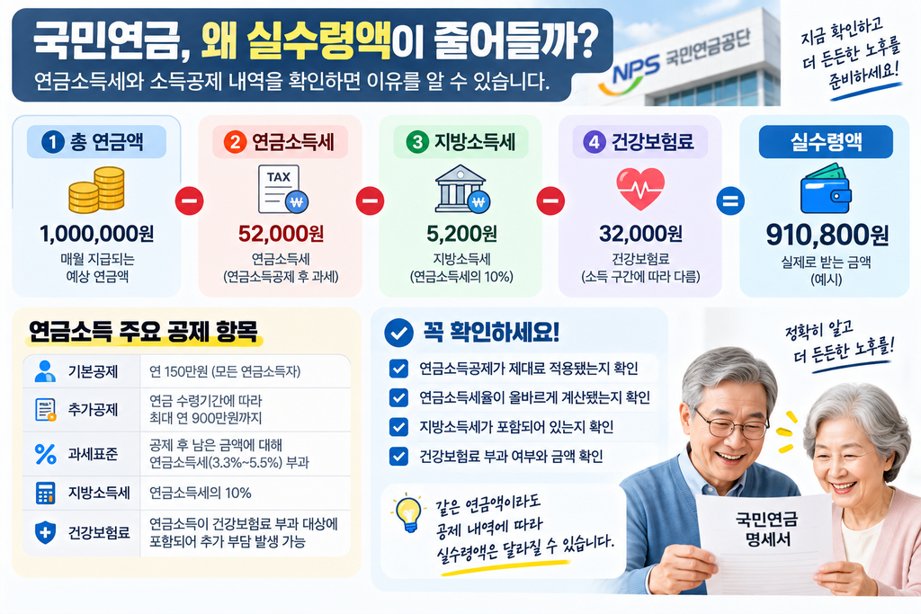 국민연금 실수령액 왜 줄어들까? 연금소득세·소득공제 내역 꼭 확인하세요 2 실수령액 줄어들까