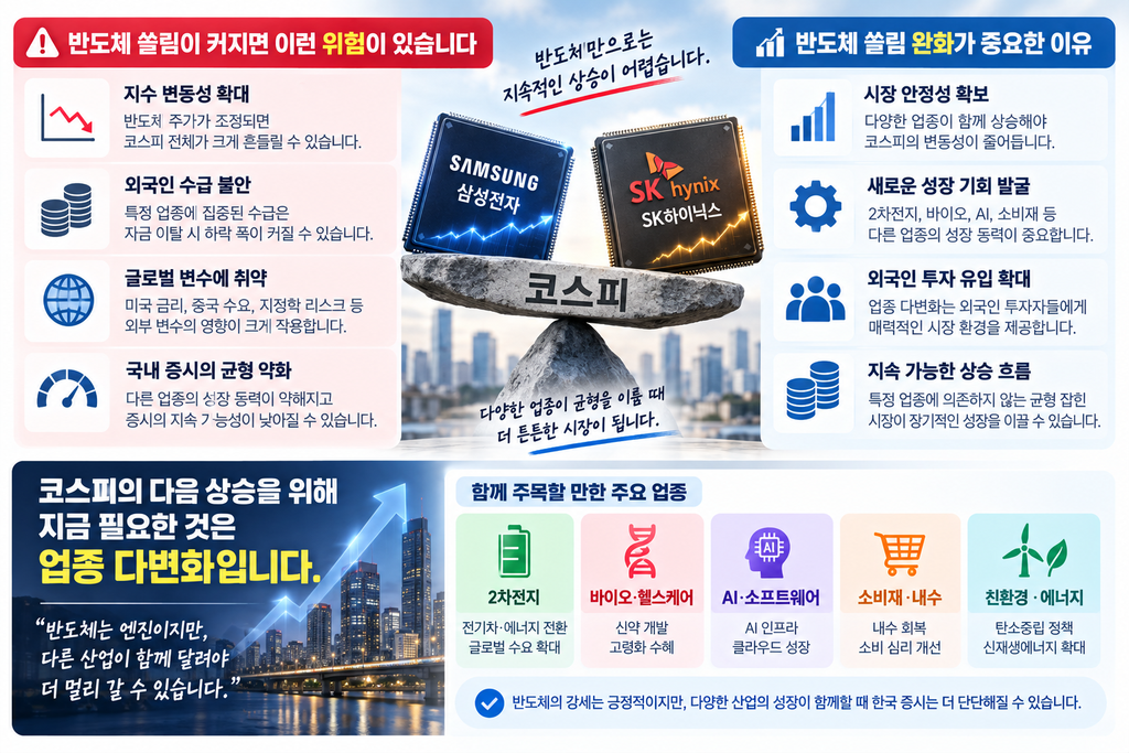 삼성전자·SK하이닉스 다시 끌어올린 코스피|반도체 쏠림 완화가 중요한 이유 3 반도체 쏠림이 커지면