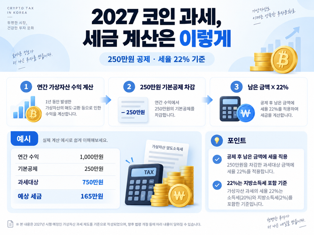 2027 코인 과세 시작되면 세금 얼마나 낼까? 250만원 공제·22% 세율 확인 2 코인 과세, 세금 계산은 이렇게