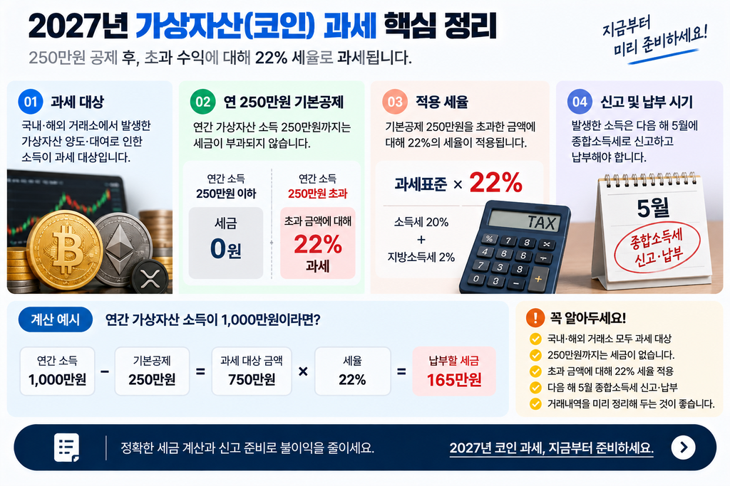 2027 코인 과세 시작되면 세금 얼마나 낼까? 250만원 공제·22% 세율 확인 3 과세 핵심 정리