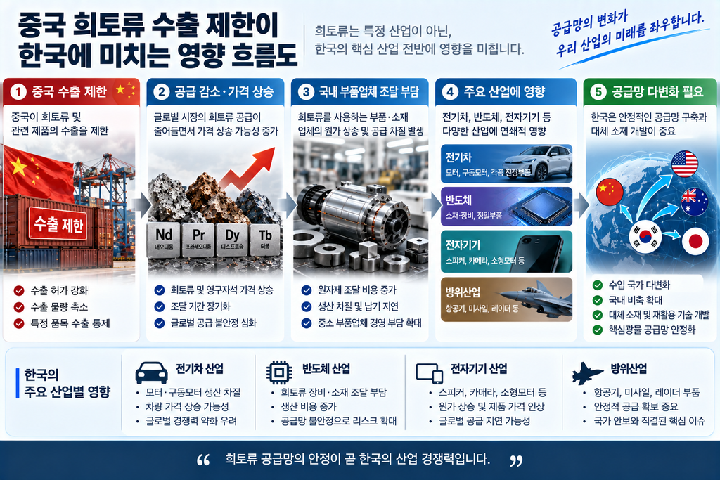 중국이 희토류 수출을 줄이면 한국에는 어떤 영향이 있을까? 2 희토류 한국에 미치는 영향 흐림도