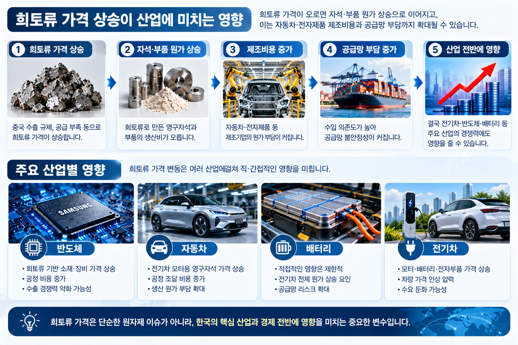 희토류 가격 오르면 삼성전자·자동차·배터리 산업도 영향 받을까? 2 희토류 산업에 미치는 영향