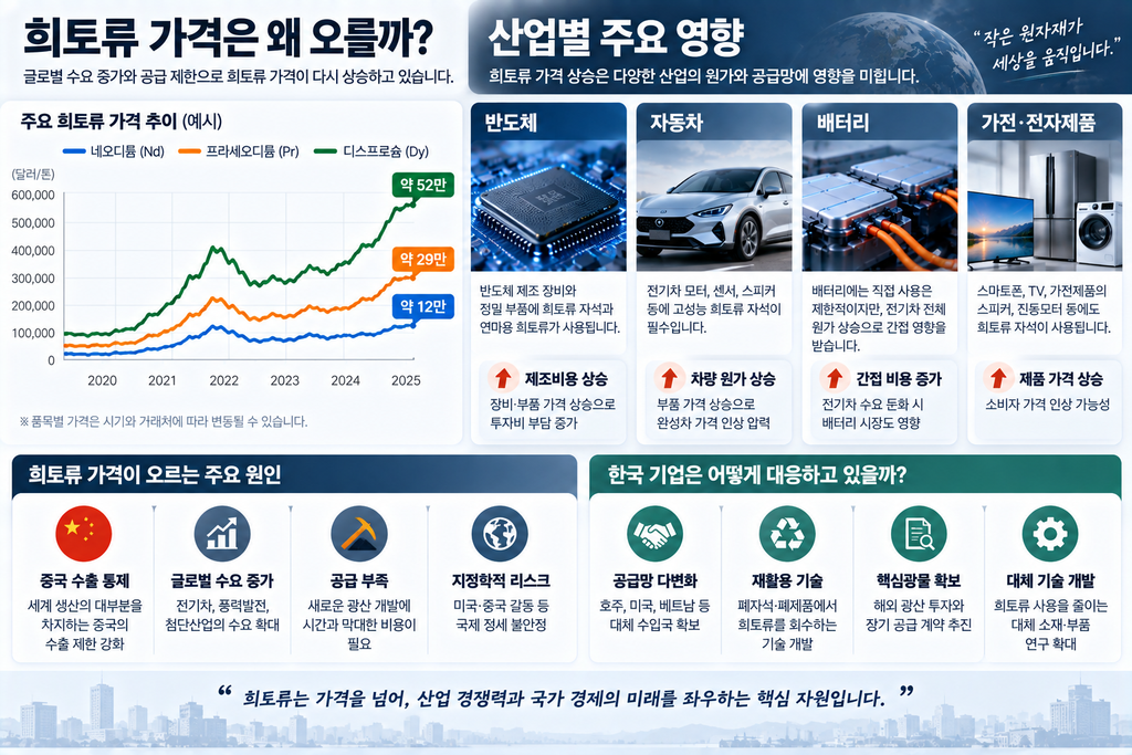 희토류 가격 오르면 삼성전자·자동차·배터리 산업도 영향 받을까? 3 희토류 왜 오를까?