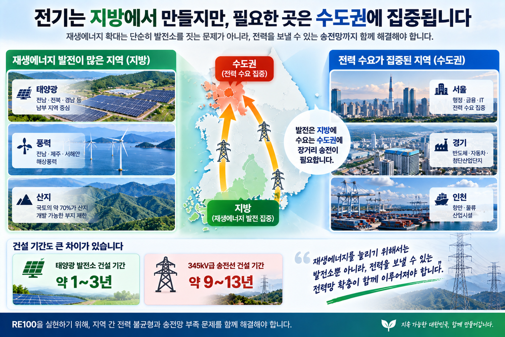 한국은 왜 재생에너지 확대가 어려울까? 좁은 국토·산지·선로 부족이 만드는 한계 3 생산은 지방 사용은 수도권