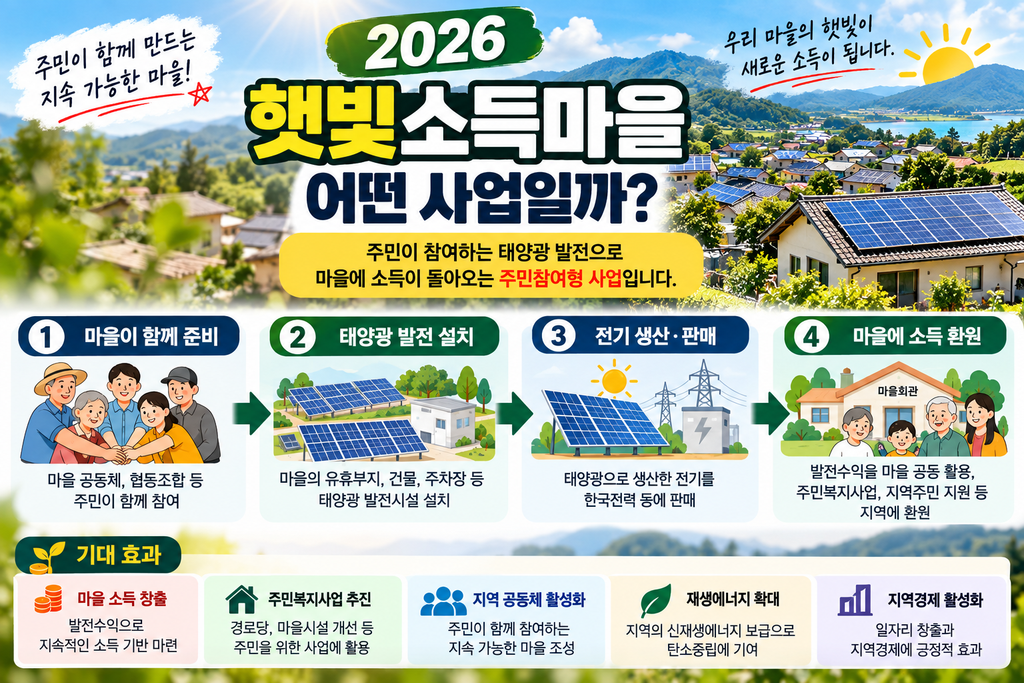 2026 햇빛소득마을 3차 공모 신청 시작|신청기간·자격조건·제출서류·선정 일정 총정리 3 ChatGPT Image 2026년 9월 23일 오후 03 55 07