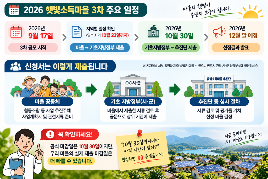 2026 햇빛소득마을 3차 신청기간 언제까지일까? 마을 제출일과 최종 마감일 확인 2 햇빛소득마을 3차 주요 일정