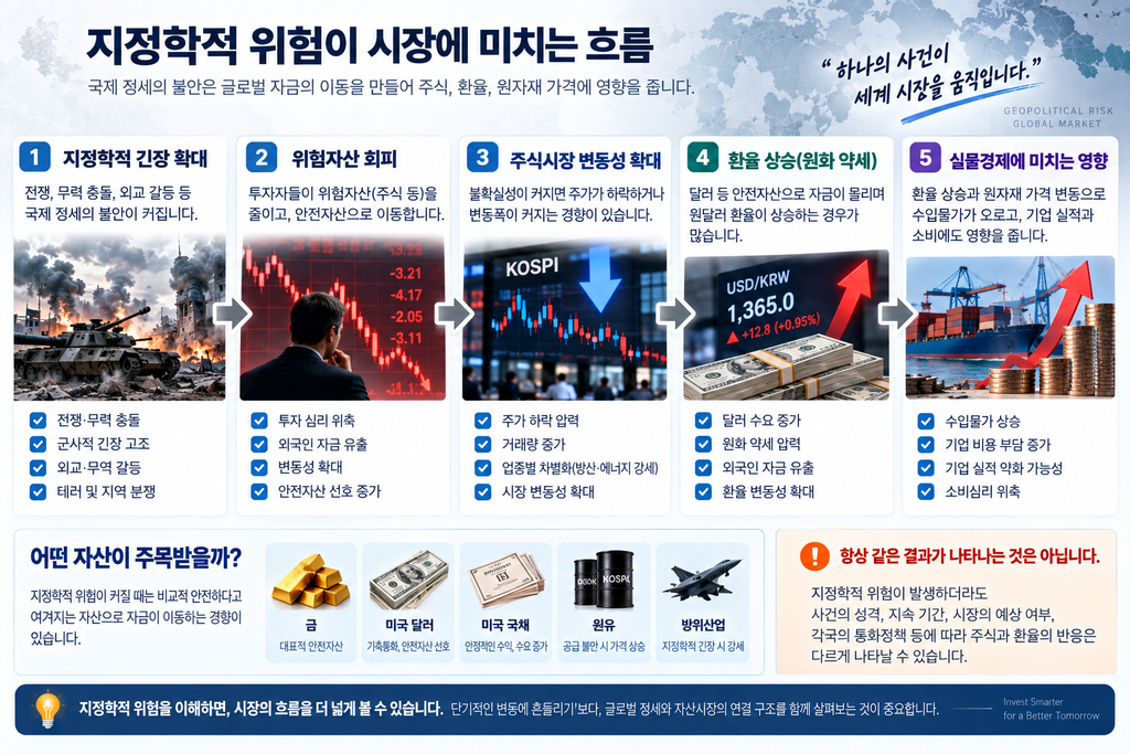 지정학적 위험이 커지면 주식과 환율은 어떻게 움직일까? 3 지정학적 위험 시장에 미치는 흐름