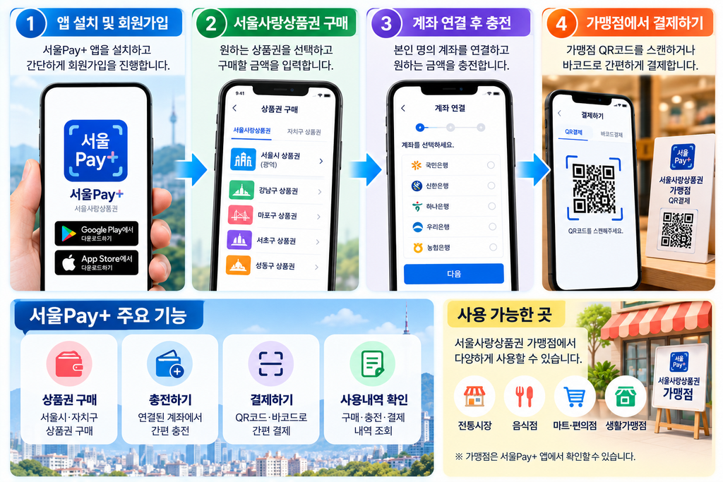 서울Pay+ 서울페이플러스 사용방법|서울사랑상품권 구매·충전·결제까지 한눈에 2 앱설치부터 사용방법
