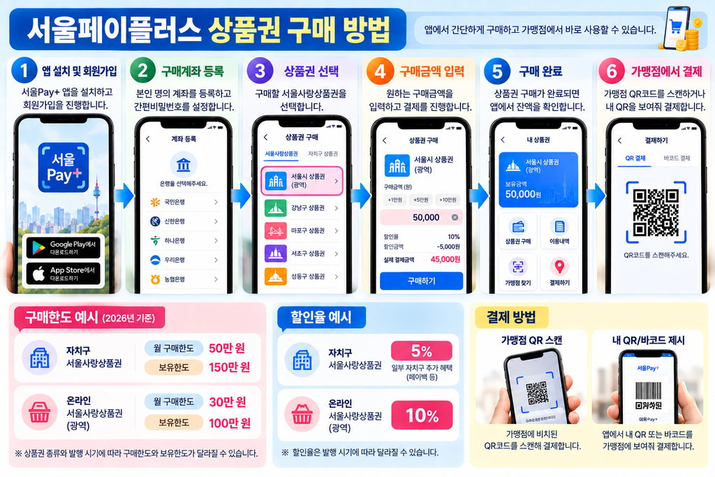 서울Pay+ 서울페이플러스 상품권 구매방법|충전·구매한도·결제까지 2 서울페이+ 상품권 구매방법