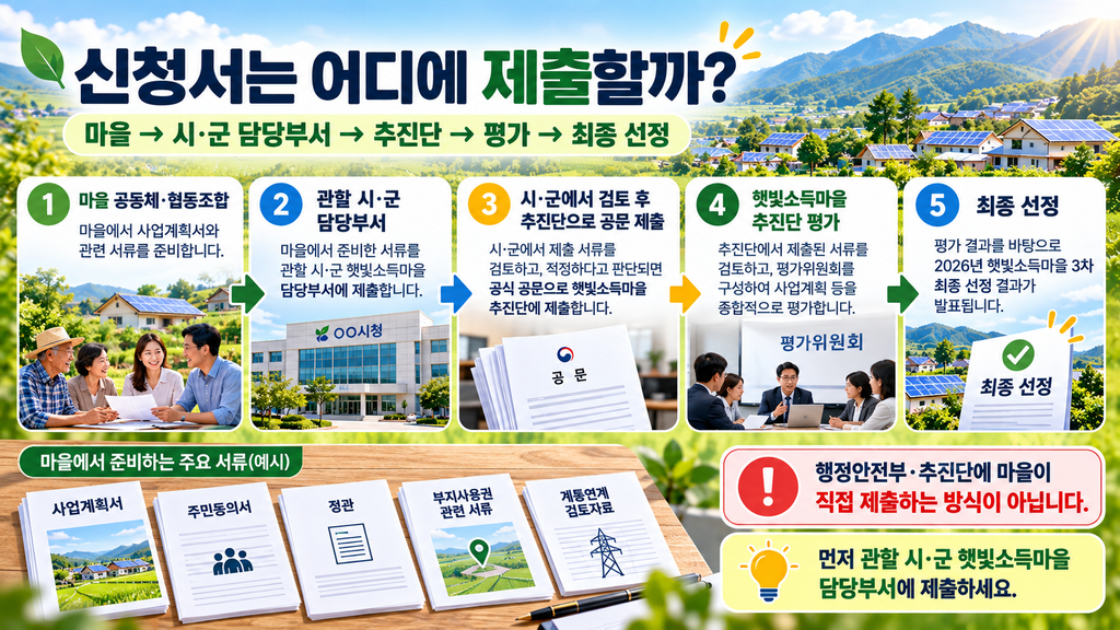 햇빛소득마을 신청방법 어떻게 될까? 마을에서 지자체·추진단까지 제출 절차 정리 3 어디에 제출?