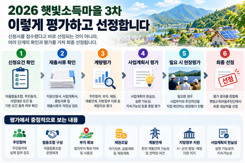 햇빛소득마을 선정 결과 언제 나올까? 2026년 3차 발표 일정과 확인 방법 3 평가는 이렇게