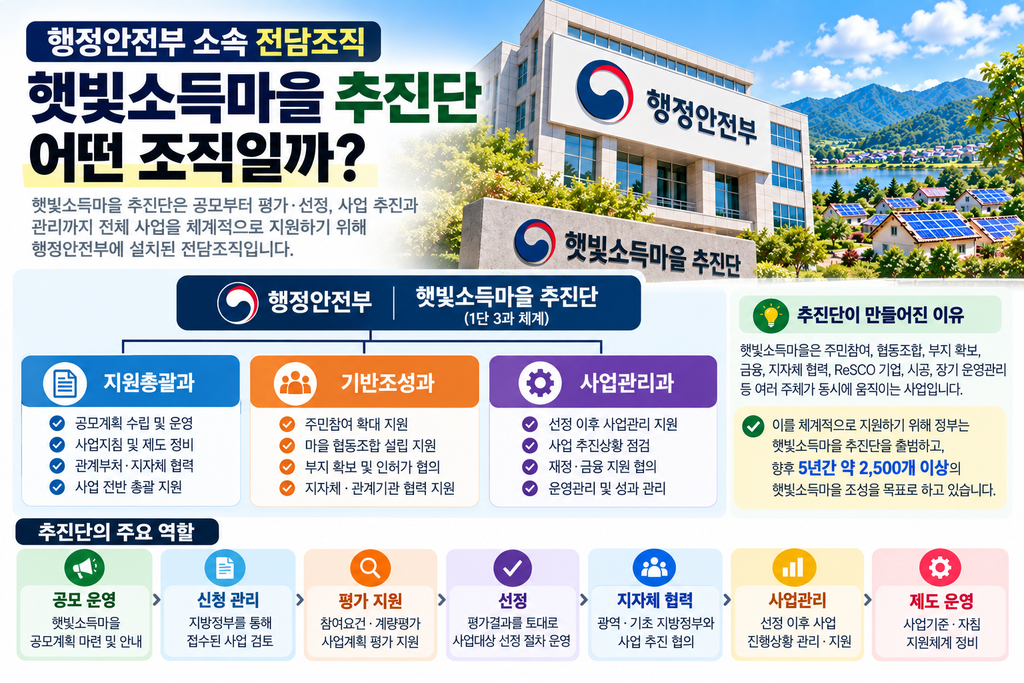 햇빛소득마을 추진단은 무슨 일을 할까? 신청·평가·선정 과정에서 하는 역할 2 추진단 어떤 조직?