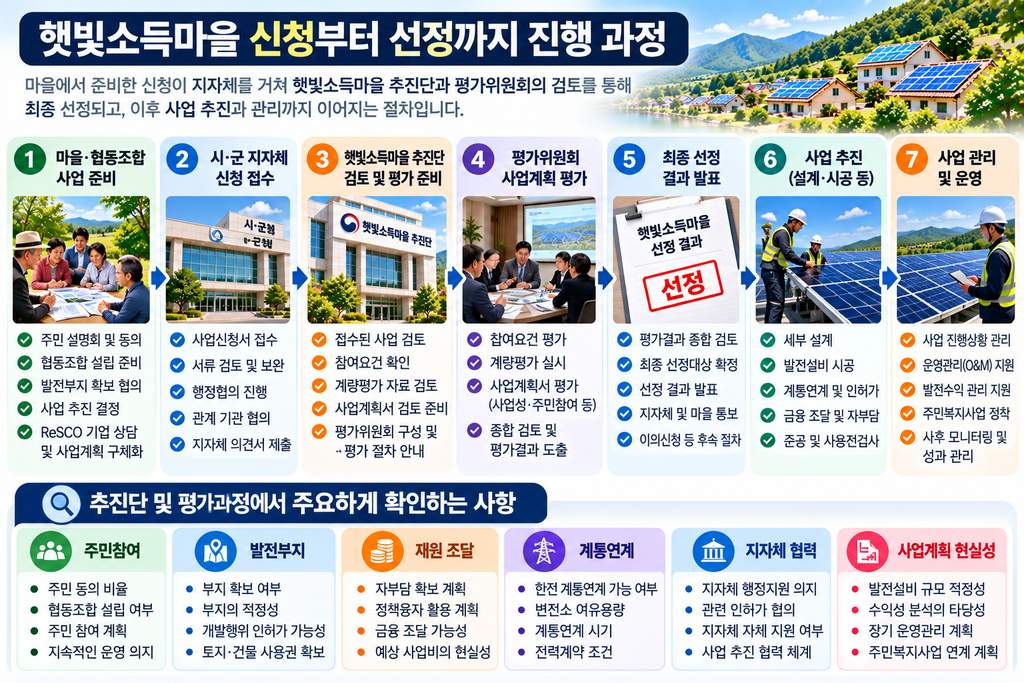 햇빛소득마을 추진단은 무슨 일을 할까? 신청·평가·선정 과정에서 하는 역할 4 신청부터 선정까지