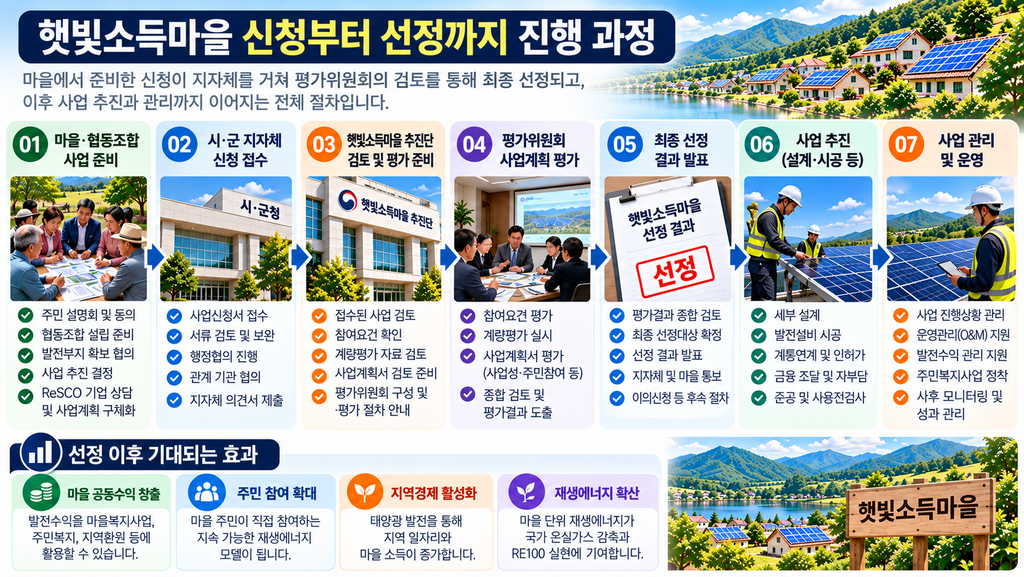 햇빛소득마을 홈페이지 어디일까? 공고·표준정관·관련 자료 확인하는 방법 5 신청부터 선정까지