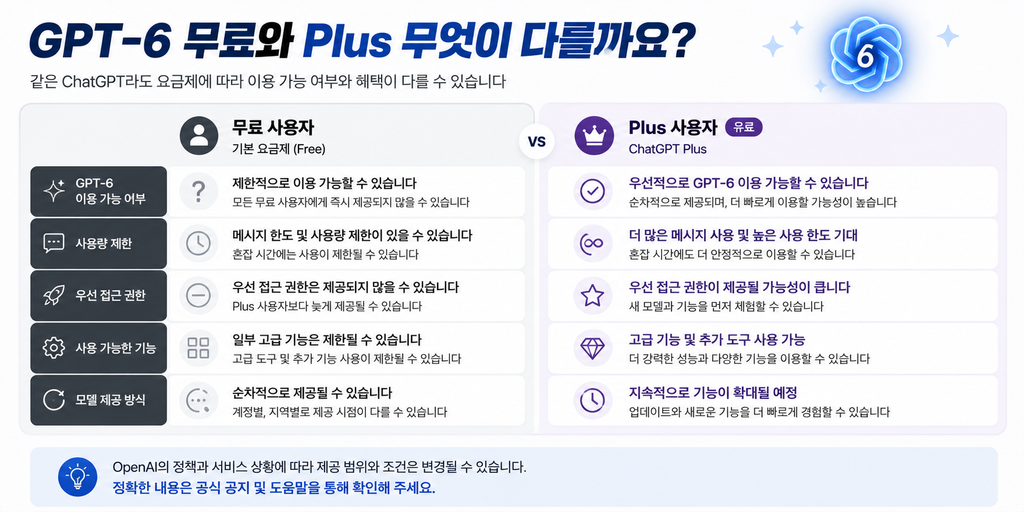 GPT-6 무료로 쓸 수 있을까? Plus 사용자라면 이 부분 확인해야 합니다 2 ChatGPT Image 2026년 9월 4일 오전 10 53 06