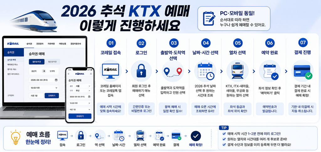 2026 추석 기차표 예매 언제부터? 코레일 KTX 예매 일정과 꼭 확인할 부분 정리+ 예매방법 총정리 3 ChatGPT Image 2026년 9월 4일 오전 11 49 15