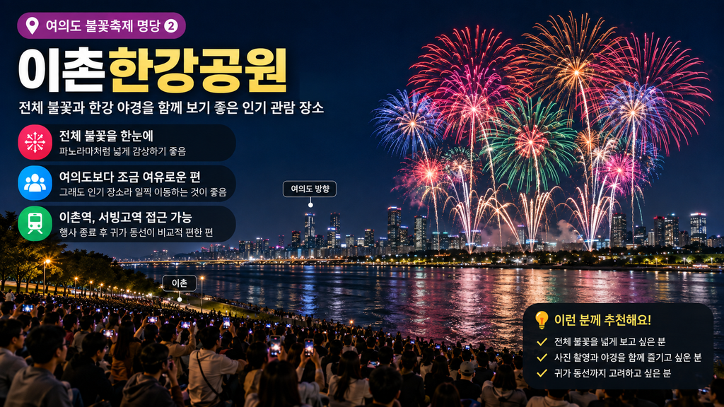2026 여의도 불꽃축제 명당 어디가 좋을까? 무료 관람 장소부터 덜 붐비는 곳까지 3 ChatGPT Image 2026년 9월 5일 오전 03 32 32