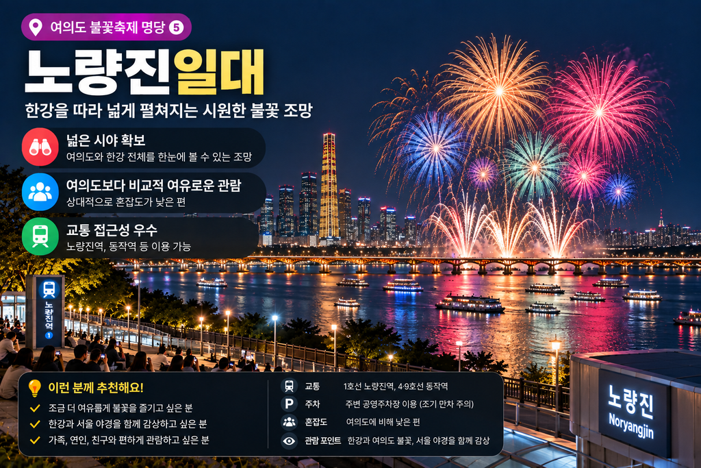 2026 여의도 불꽃축제 명당 어디가 좋을까? 무료 관람 장소부터 덜 붐비는 곳까지 6 ChatGPT Image 2026년 9월 5일 오전 03 37 42