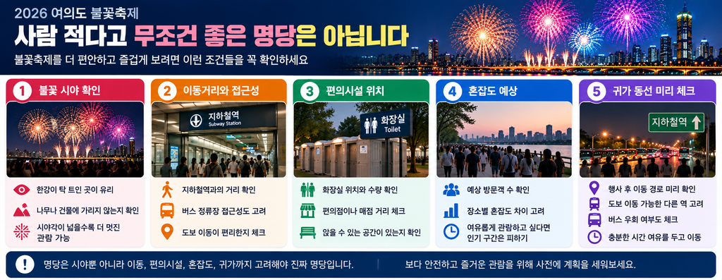 사람 많은 여의도 피하고 싶다면? 숨겨진 불꽃축제 명당 5곳 3 ChatGPT Image 2026년 9월 5일 오전 04 17 35