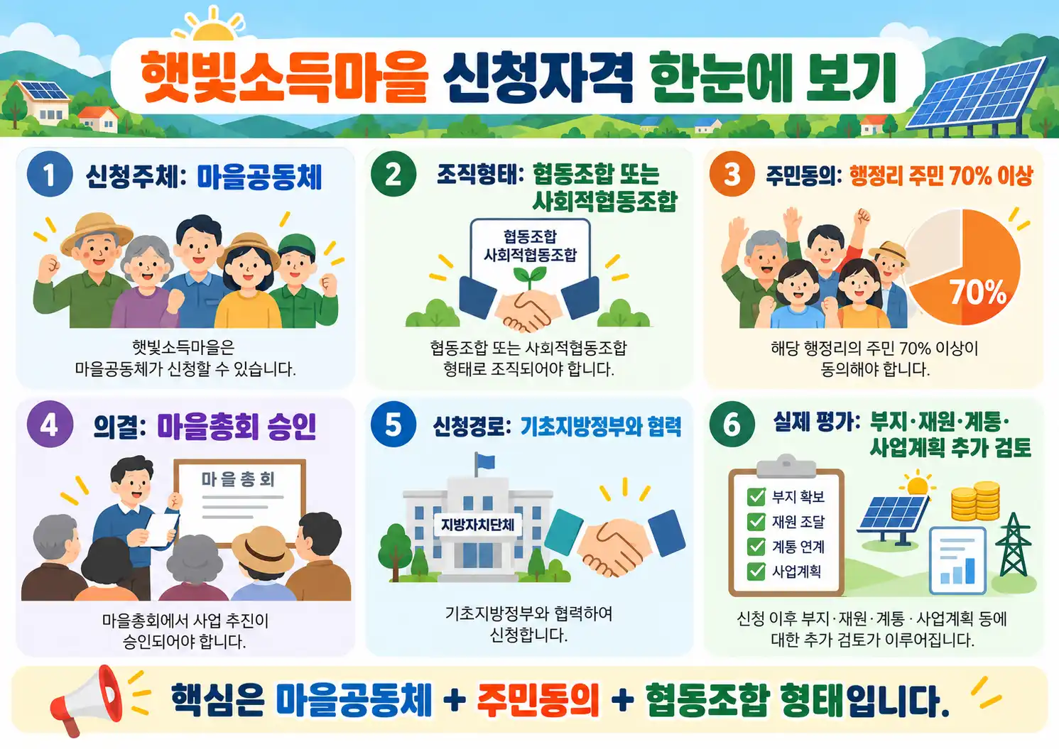 햇빛소득마을 누가 신청할 수 있을까? 마을 공동체·협동조합 신청자격 정리 2 한눈에 보기