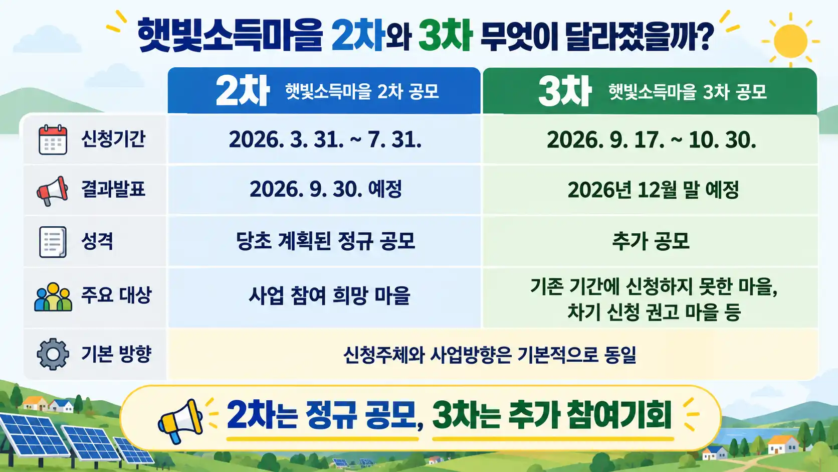 햇빛소득마을 2차와 3차 무엇이 달라졌을까? 신청 전 확인해야 할 핵심 변화 2 2차 3차?