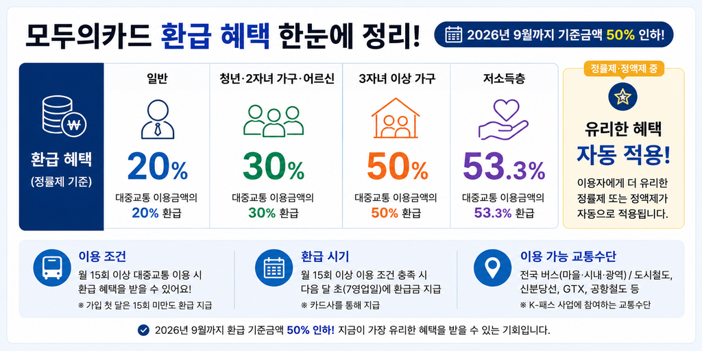 모두의카드 2026년 지금 신청하면 환급 혜택 확 달라진다 놓치면 아쉽습니다 5 모두의카드 혜택 정리