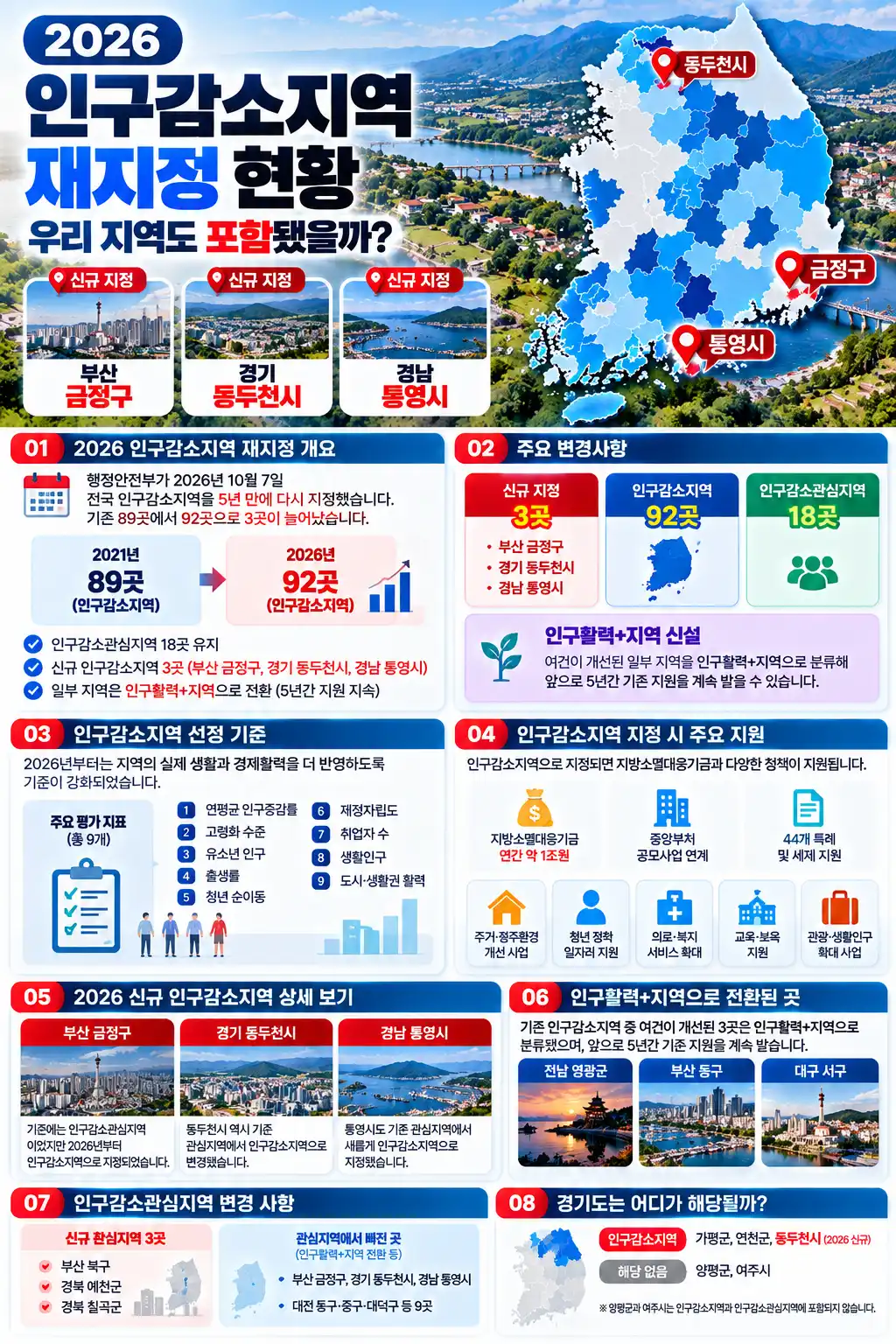 2026 인구감소지역 재지정 현황|우리 지역도 포함됐을까? 92곳 총정리 2 2026 인구감소지역 재지정 현황 인포그래픽