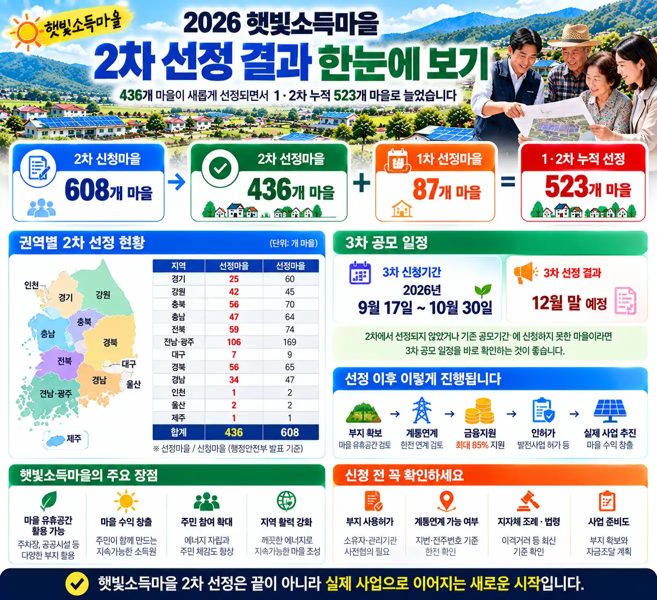 햇빛소득마을 2차 선정 결과 발표|436개 마을 선정, 3차 신청은 언제까지? 2 2026 햇빛소득마을 2차 선정 결과 인포그래픽