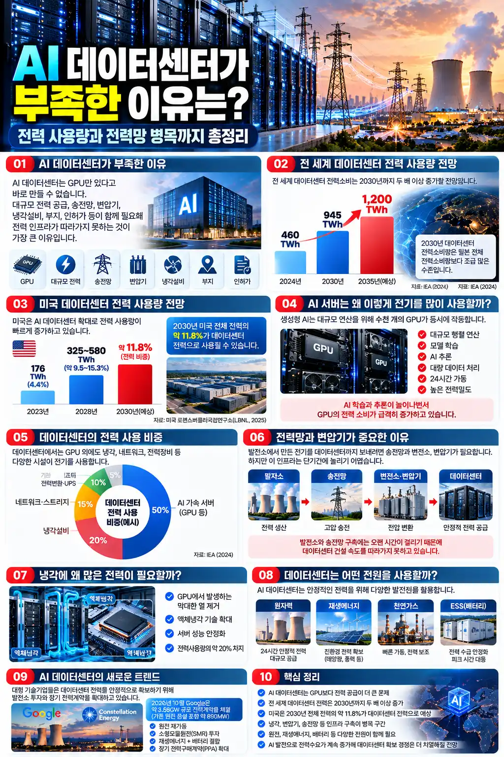AI 데이터센터가 부족한 이유는? 전력 사용량·전력망 병목 총정리 2 AI 데이터센터 전력 병목 총정리