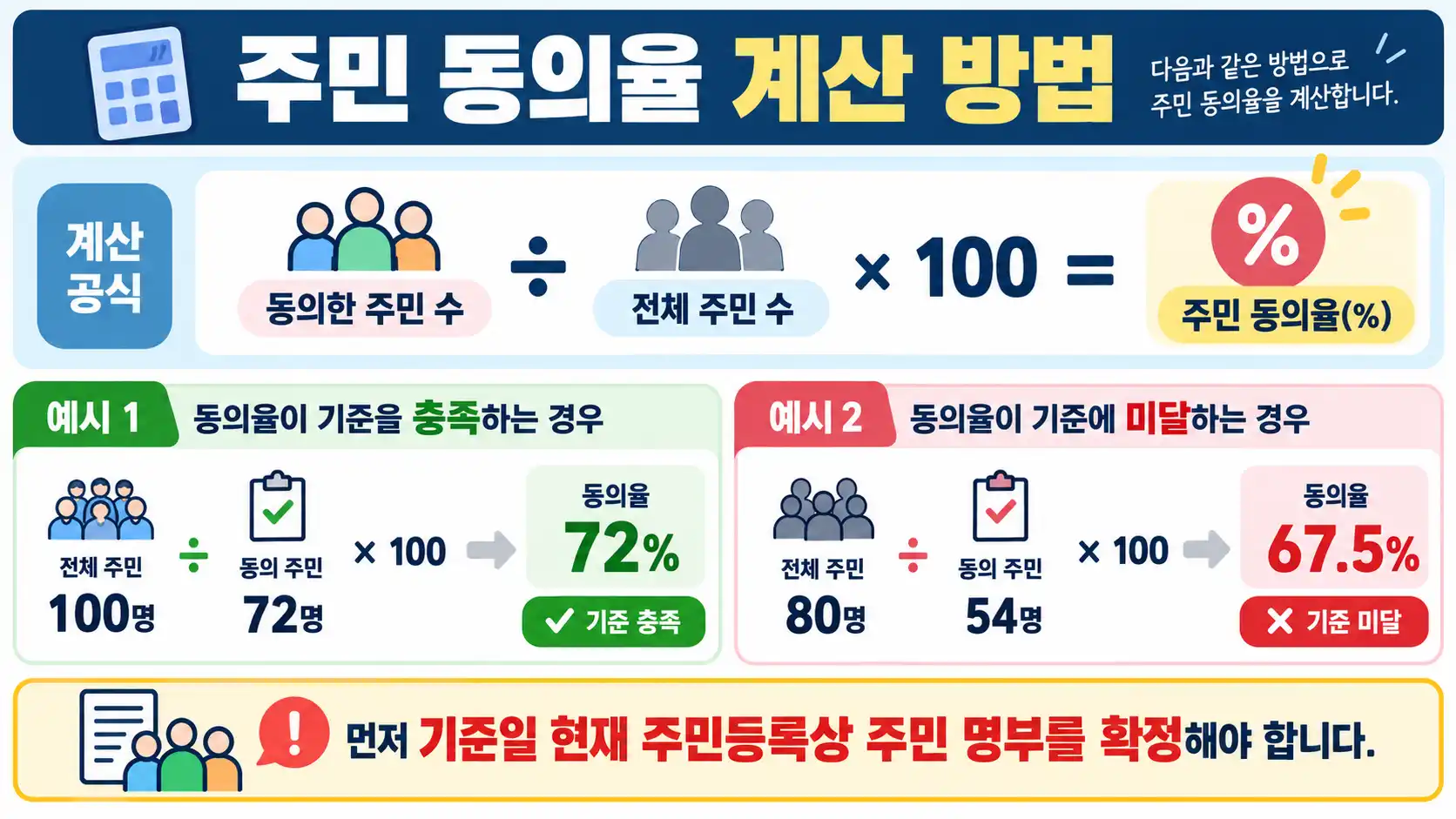 햇빛소득마을 주민동의 70% 어떻게 계산할까? 주민 범위·거주기준까지 정리 2 주민 동의율 계산 방법