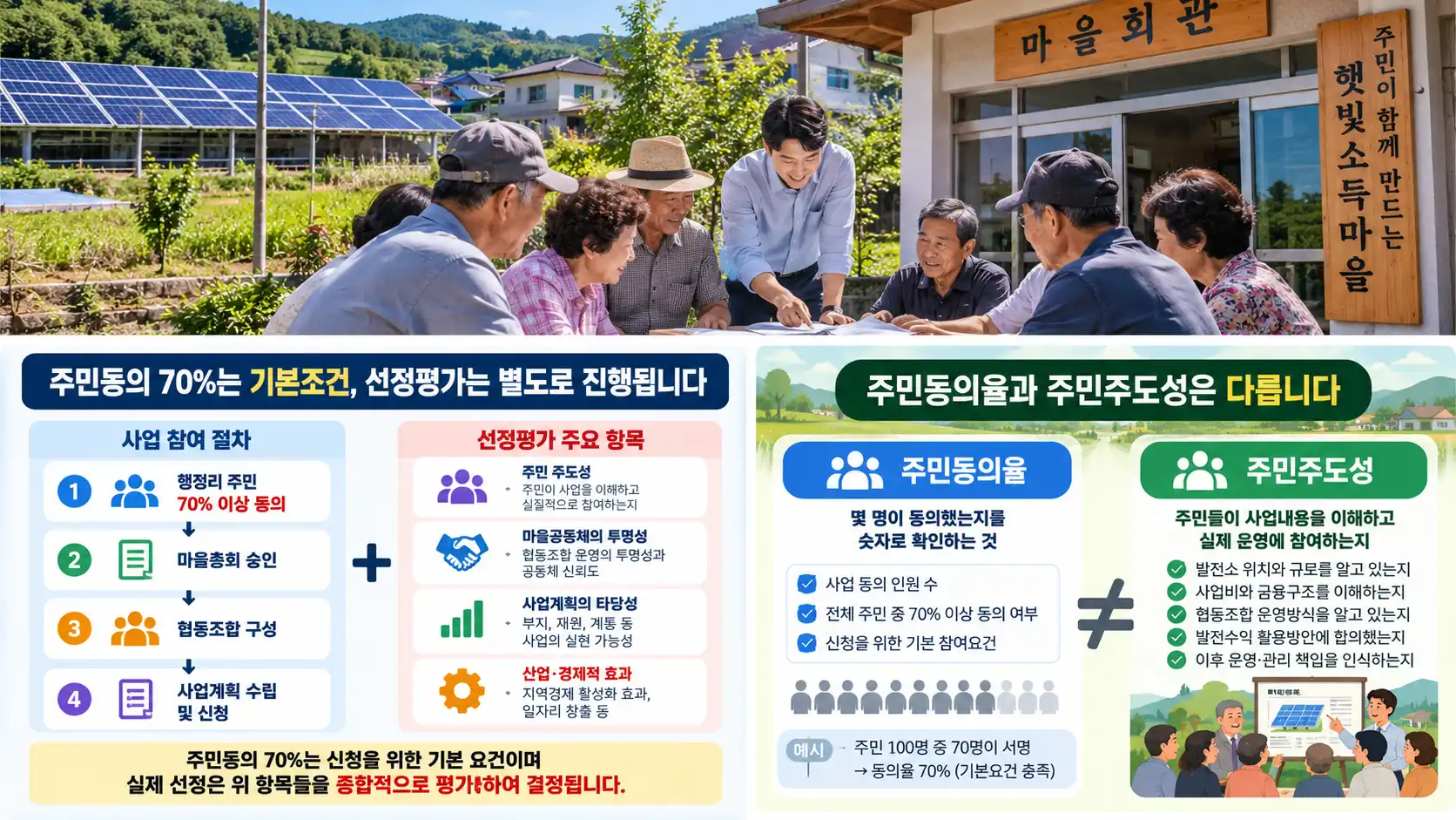 햇빛소득마을 주민동의 70%만 받으면 될까? 선정평가에서 주민참여가 중요한 이유 3 ChatGPT 이미지 2026년 10월 1일 오전 12 23 57