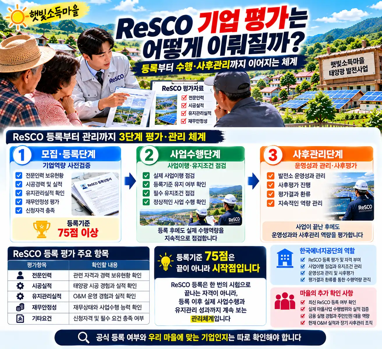 햇빛소득마을 ReSCO 기업 평가 어떻게 이뤄질까? 등록·유지·관리 체계 알아보기 2 기업 평가 어떻게?