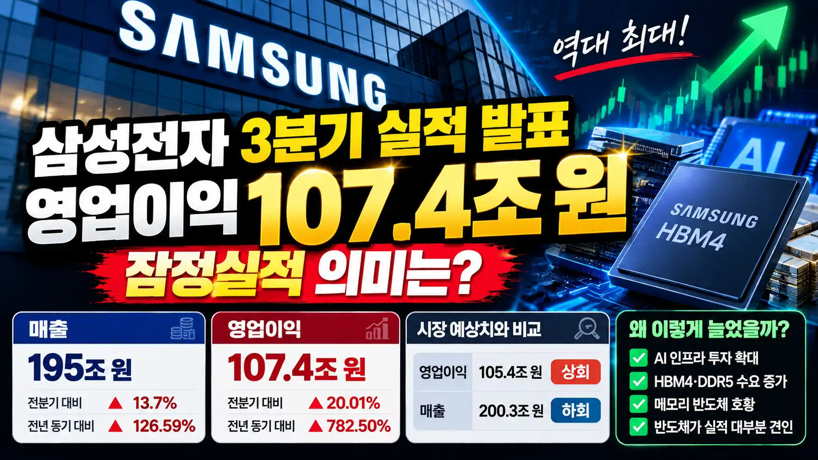 삼성전자 2026년 3분기 실적 발표|영업이익 107.4조 원, 잠정실적 의미는? 6 삼성전자 2026년 3분기 실적 발표|영업이익 107.4조 원, 잠정실적 의미는?