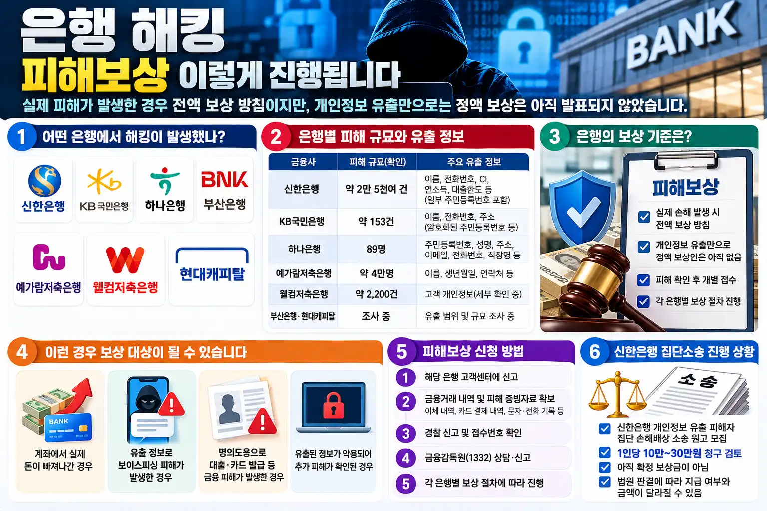 은행 해킹 피해보상 받을 수 있을까? 신한·국민·하나 보상 기준과 집단소송 2 피해보상 진행