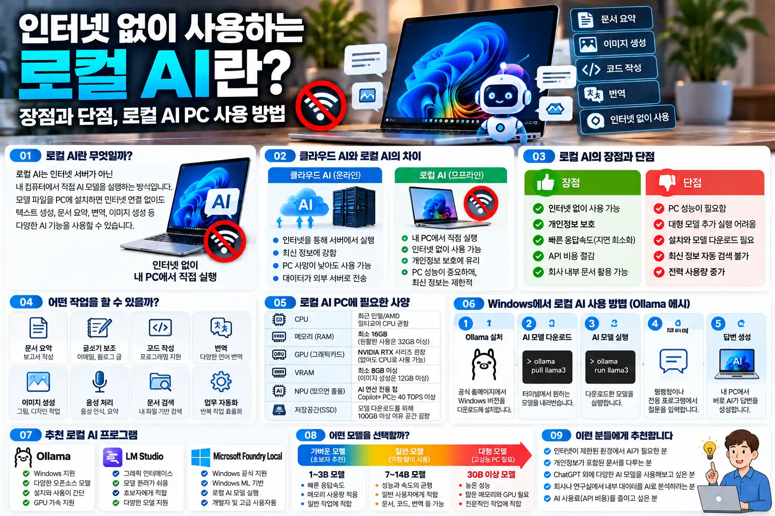 인터넷 없이 사용하는 로컬 AI란? 장점·단점과 로컬 AI PC 사용 방법 2 인터넷 없이 쓰는 로컬 AI 가이드