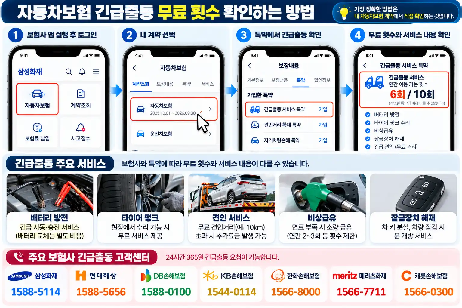 자동차보험 긴급출동 무료 횟수 확인 방법|보험사별 이용 횟수·서비스 총정리 2 무료 횟수 확인방법