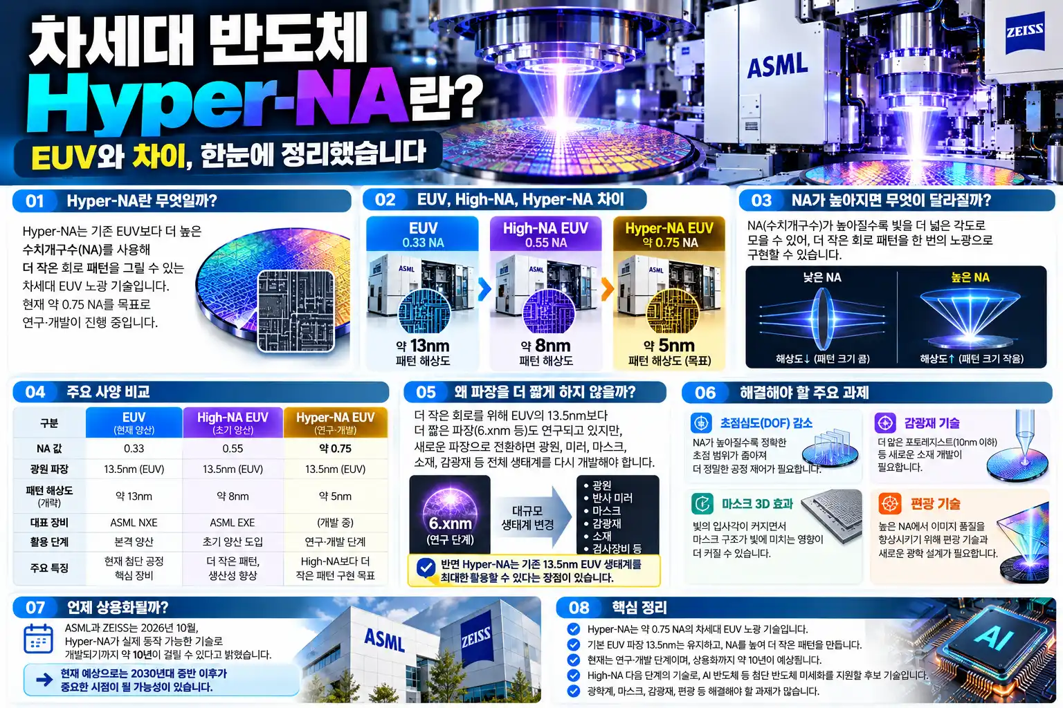 차세대 반도체 Hyper-NA란? EUV·High-NA와 차이 무엇이 다를까 2 차세대 반도체 Hyper-NA란?