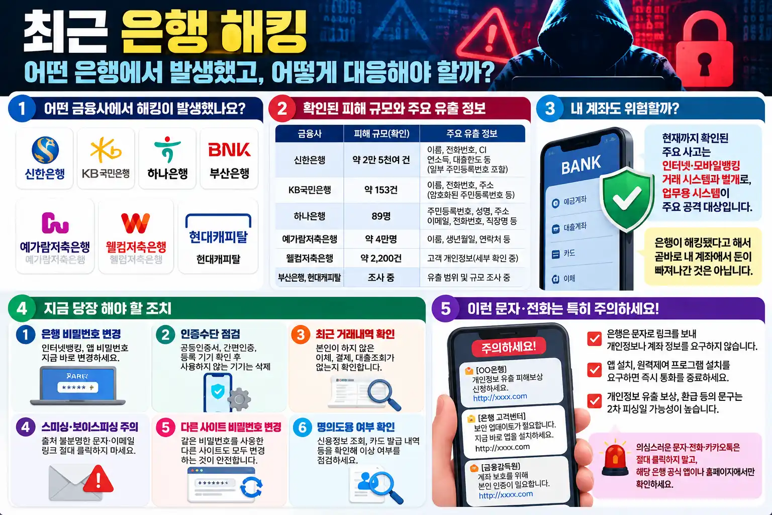 은행 해킹 어디까지 털렸나? 신한·국민·하나 개인정보 유출과 지금 해야 할 조치 2 해킹 확인.대응