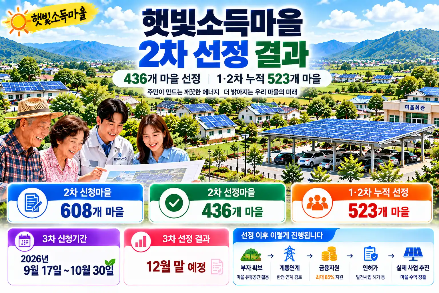 햇빛소득마을 2차 선정 결과 발표|436개 마을 선정, 3차 신청은 언제까지? 1 햇빛소득마을 2차 선정 결과 발표|436개 마을 선정, 3차 신청은 언제까지?