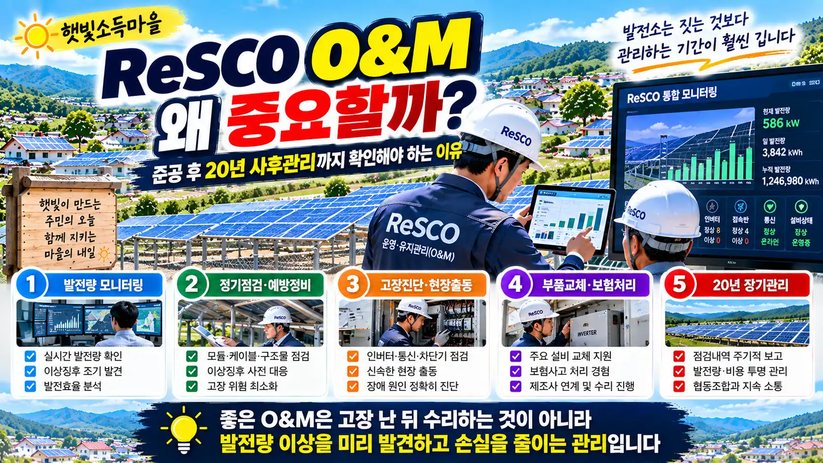 햇빛소득마을 ReSCO 기업 O&M 왜 중요할까? 20년 사후관리까지 확인해야 하는 이유 1 햇빛소득마을 ReSCO 기업 O&M 왜 중요할까? 20년 사후관리까지 확인해야 하는 이유
