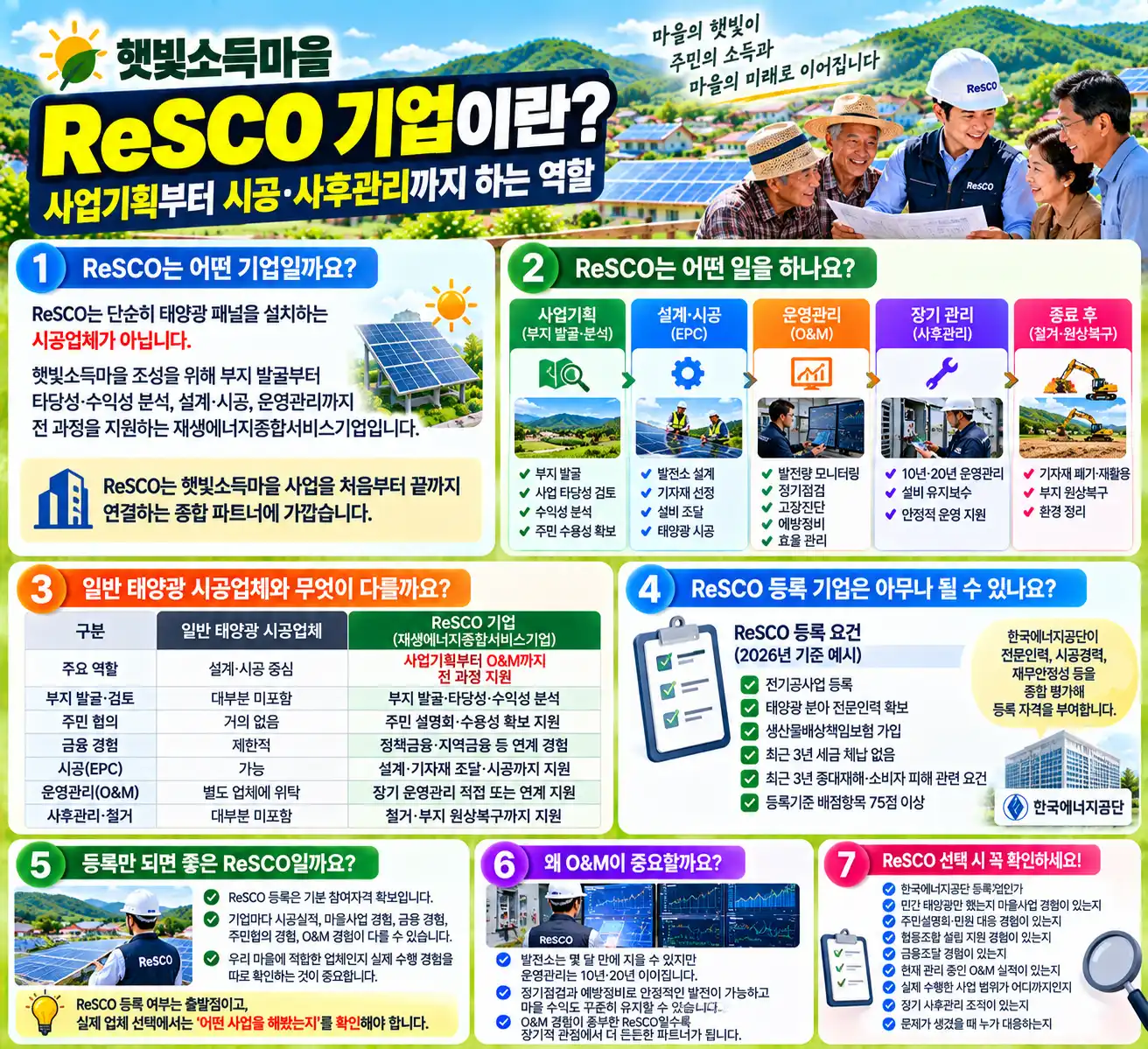 햇빛소득마을 ReSCO 기업이란? 사업기획부터 시공·사후관리까지 하는 역할 2 햇빛소득마을 ReSCO 종합 안내 인포그래픽