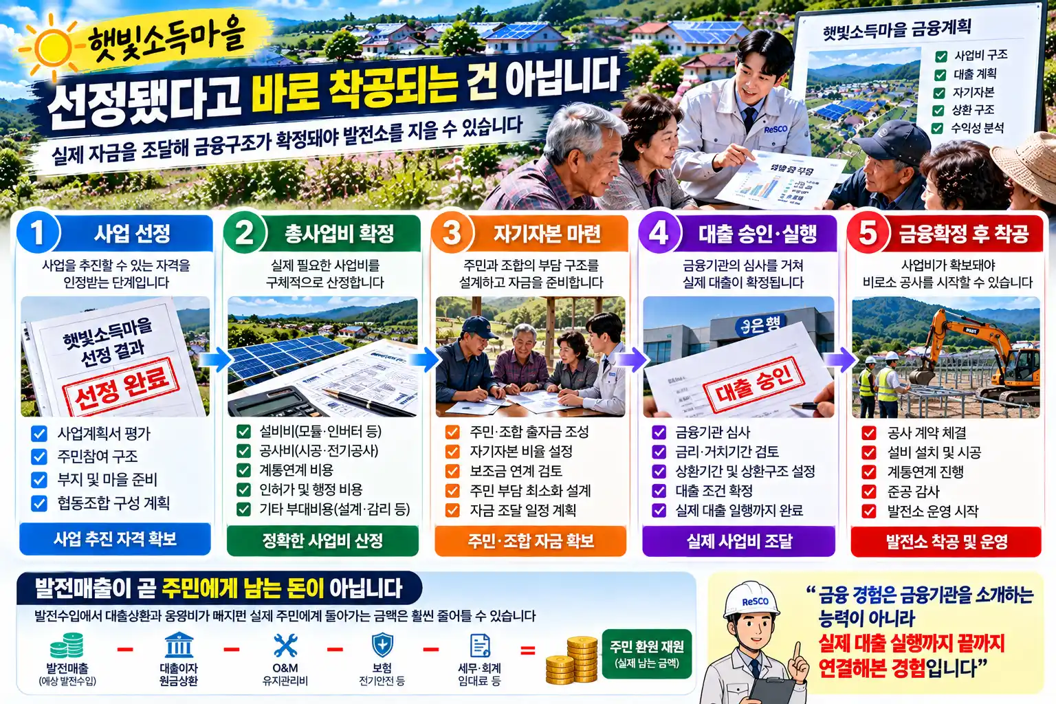 햇빛소득마을 ReSCO 기업 금융 경험 왜 중요할까? 선정돼도 금융에서 막힐 수 있는 이유 2 바로 착공 아니다