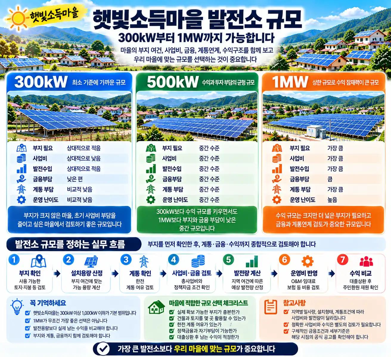 햇빛소득마을 발전소 규모는 얼마나 가능할까? 300kW·500kW·1MW 비교 2 햇빛소득마을 발전소 규모 안내 1