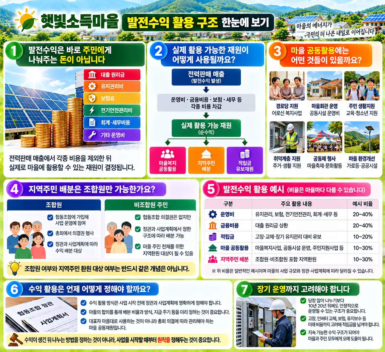햇빛소득마을 발전수익 어떻게 활용할까? 마을복지·공동활용·지역주민 배분 구조 2 햇빛소득마을 수익 활용 안내
