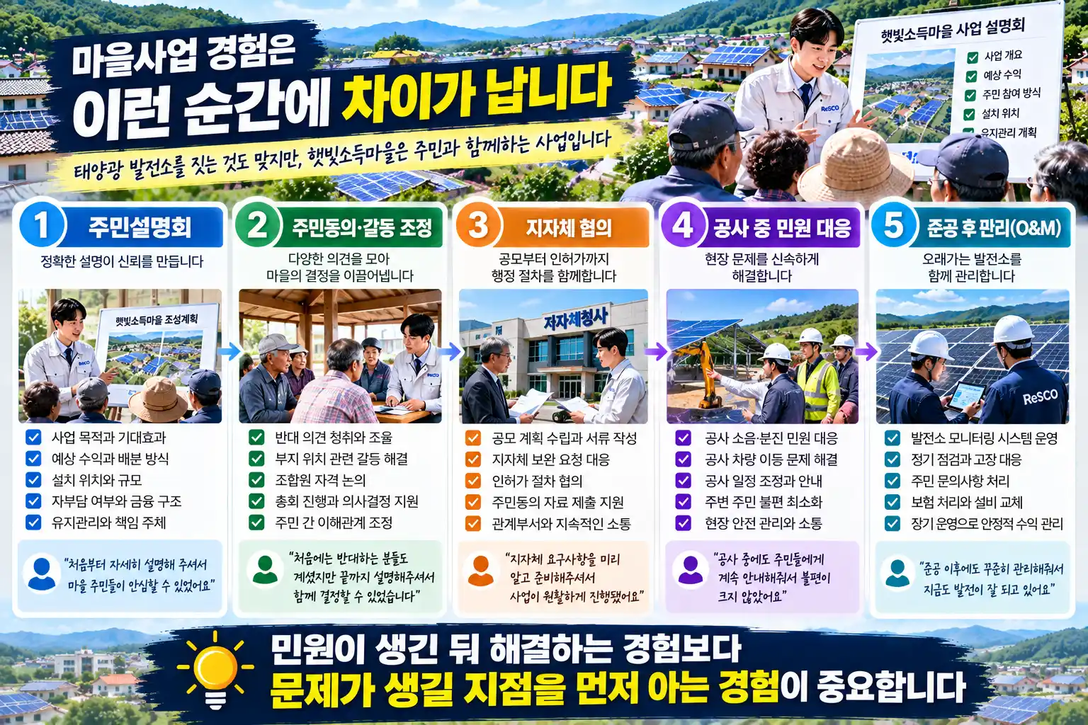 햇빛소득마을 ReSCO 기업 마을사업 경험 왜 중요할까? 주민설명회·민원 대응에서 차이 나는 이유 2 이런 순간에 차이가 납니다
