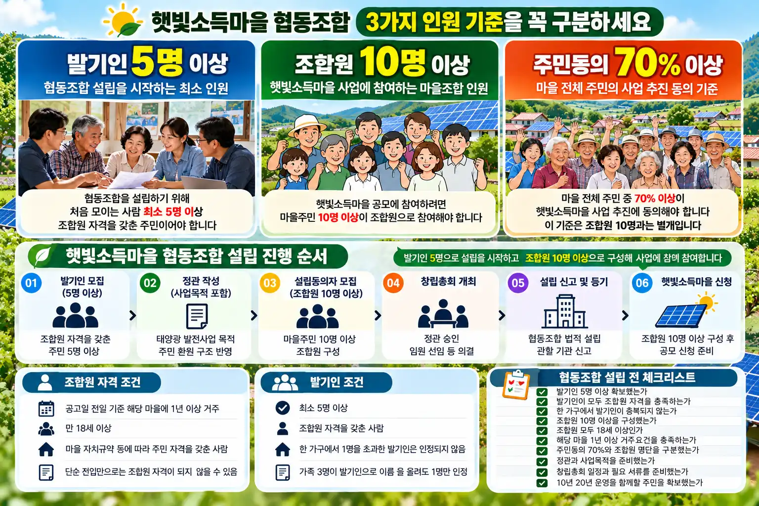 햇빛소득마을 협동조합 설립 인원은 몇 명일까? 조합원·발기인 조건 정리 2 햇빛소득마을 협동조합 설립 가이드
