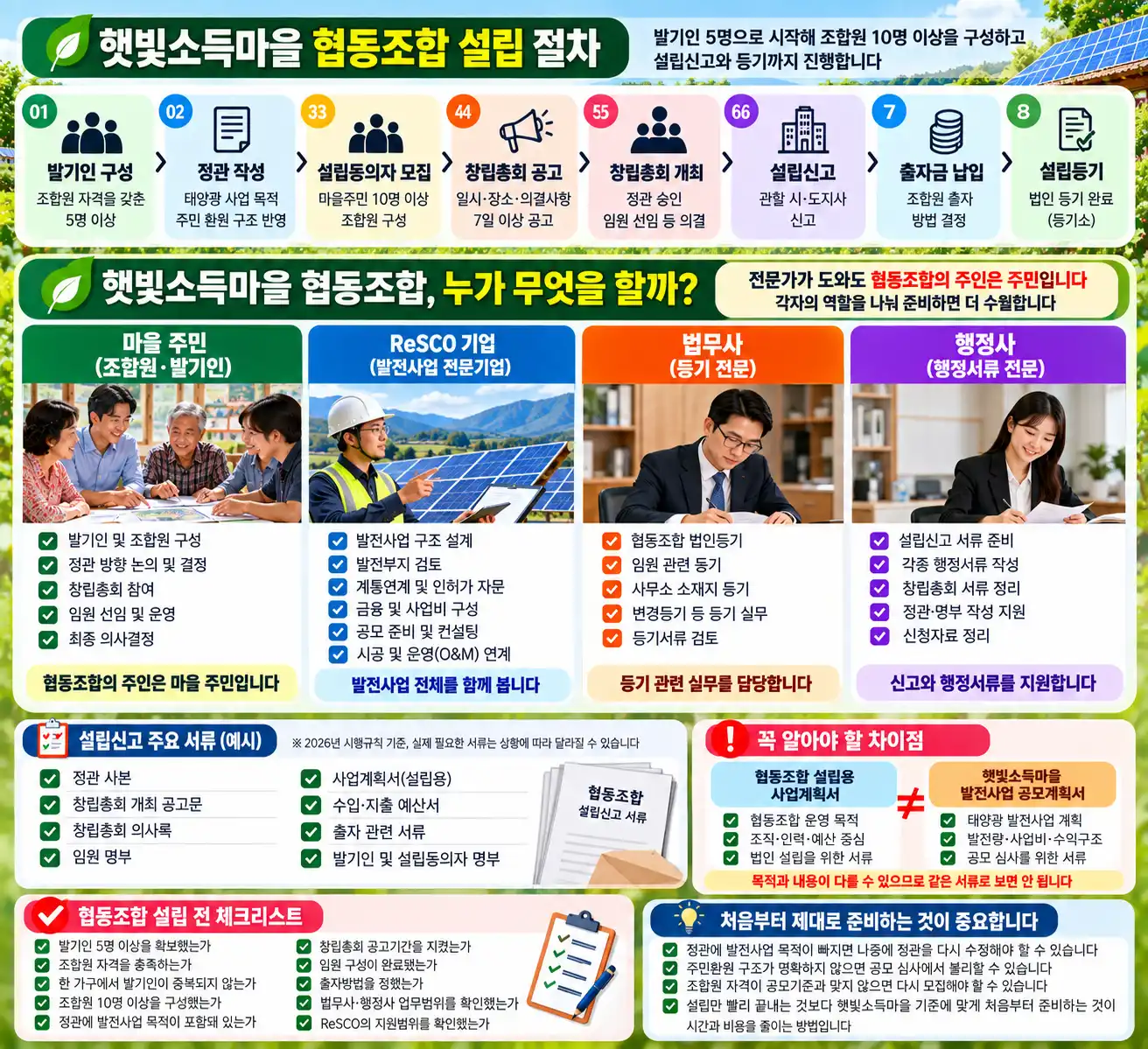 햇빛소득마을 협동조합 설립 어떻게 할까? ReSCO·법무사·행정사 역할까지 정리 2 햇빛소득마을 협동조합 설립 안내 2