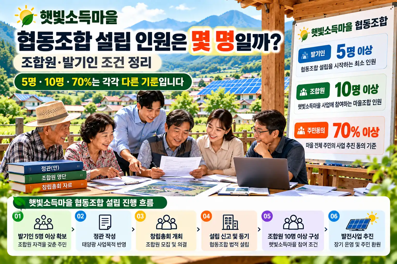 햇빛소득마을 협동조합 설립 인원은 몇 명일까? 조합원·발기인 조건 정리 1 햇빛소득마을 협동조합 설립 인원은 몇 명일까? 조합원·발기인 조건 정리